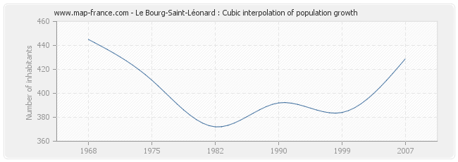 Le Bourg-Saint-Léonard : Cubic interpolation of population growth